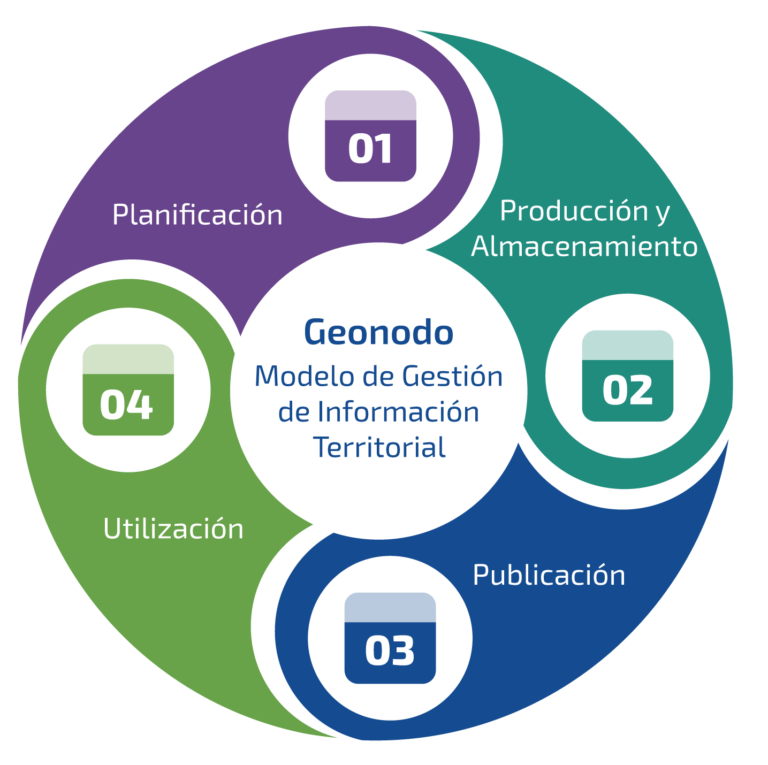 Infografía modelo de gestion