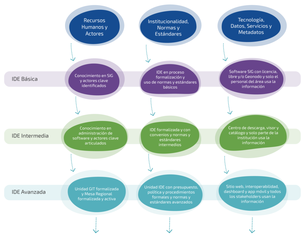 Infografia Niveles de Desarrollo de una IDE